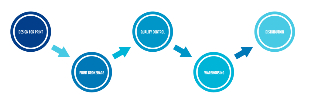 print management process flow chart